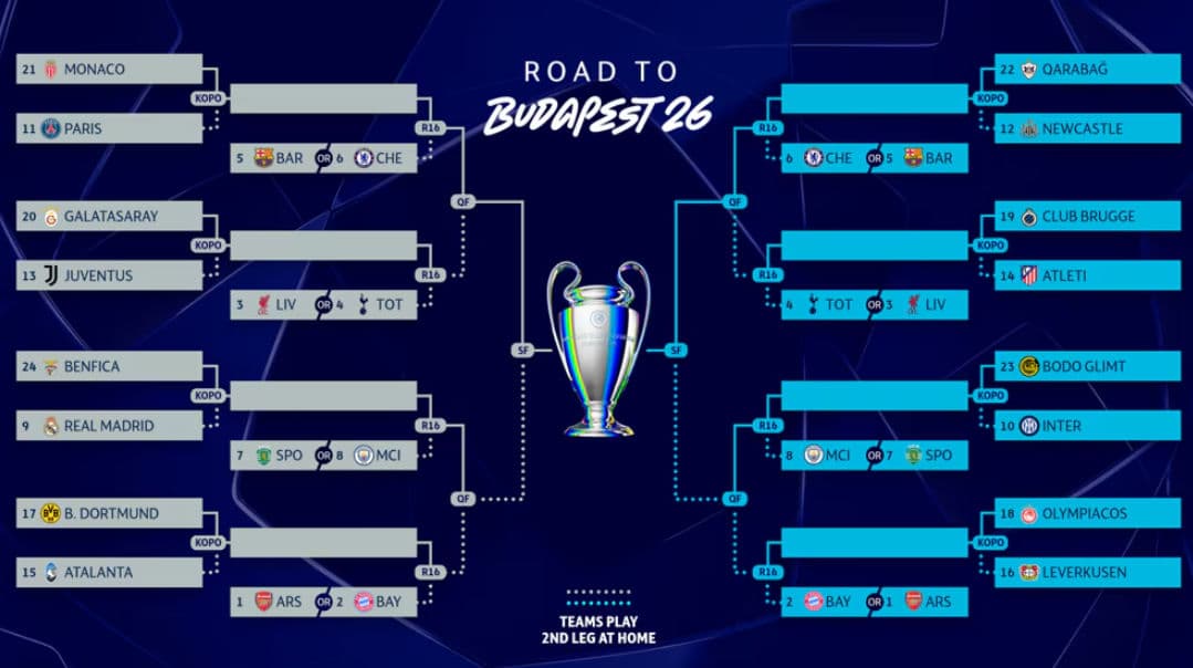 Champions League 2026: equipos clasificados a octavos de final y qué esperar del sorteo